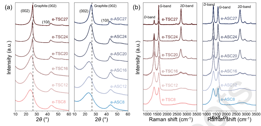 通过钠离子电池负极从单一前体选择性合成软碳和硬碳