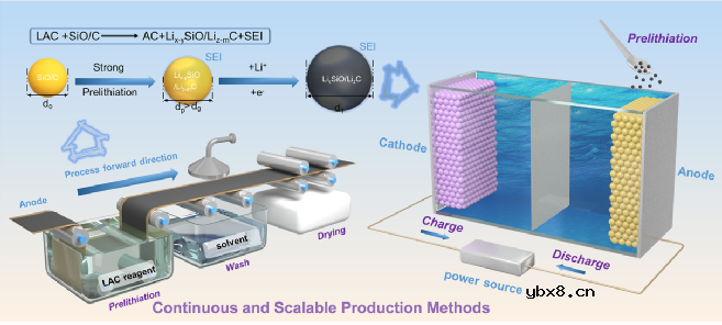 调控Li+溶剂化结构实现硅基负极高效预锂化