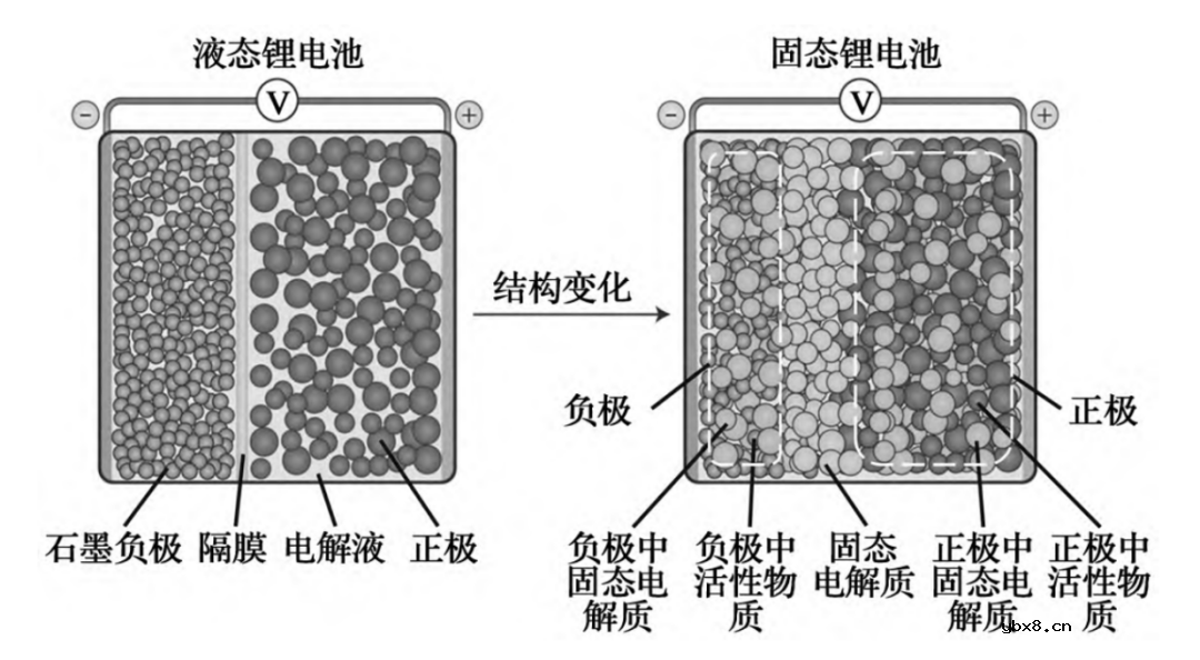 “固态电池”和“半固态电池”是水火不容吗？