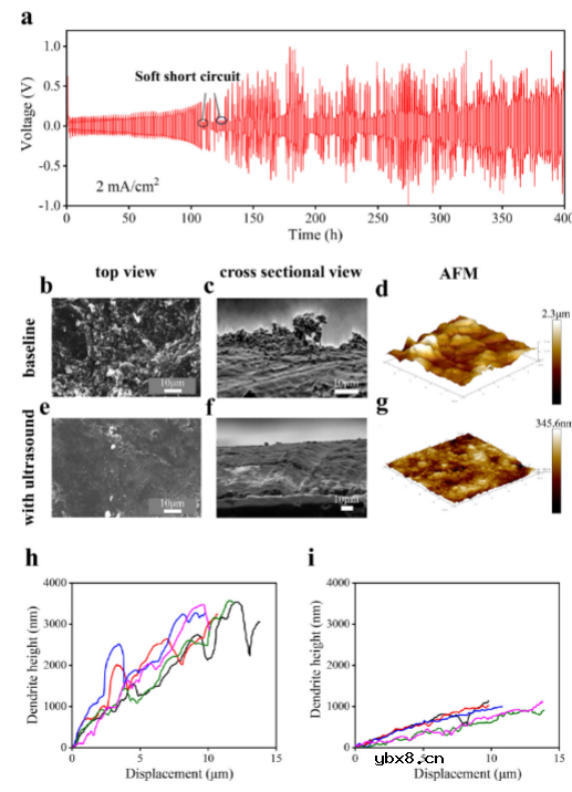 超声波克服了锂金属电池中的枝晶击穿问题！