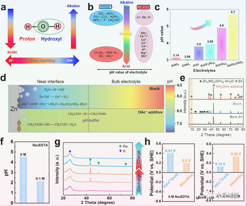 全面论述水系电池中氢键关键作用! 全面论述水系电池中氢键关键作用!