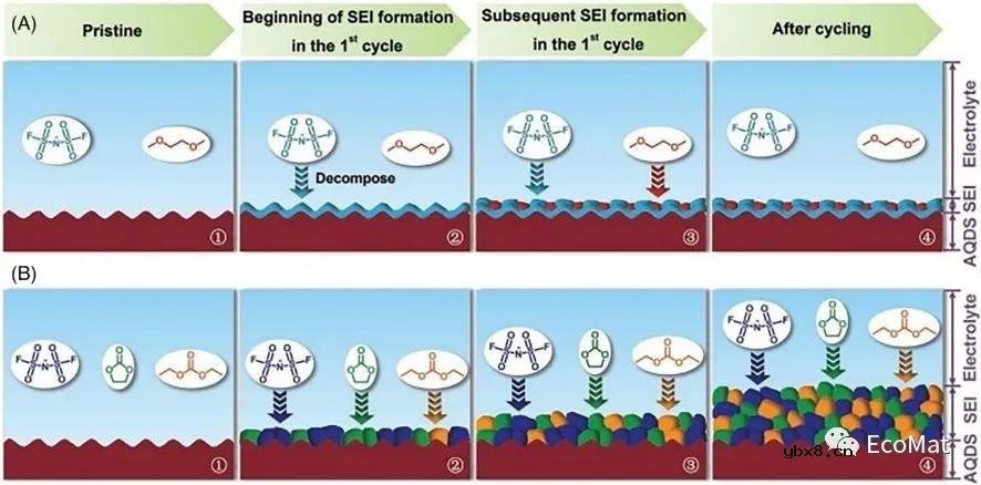 钾离子电池有机电极材料分子结构的优化策略 钾离子电池有机电极材料分子结构的优化策略
