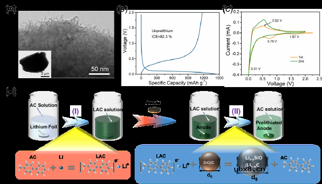 调控Li+溶剂化结构实现硅基负极高效预锂化 调控Li+溶剂化结构实现硅基负极高效预锂化