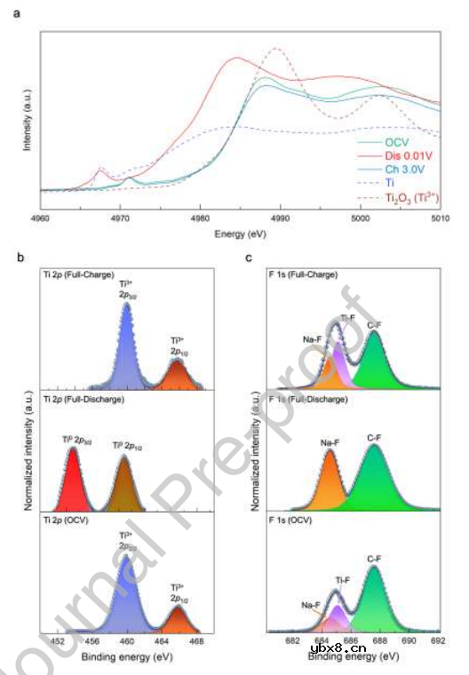 一种新型低成本高性能钠离子电池用氟化钛钠负极Na5Ti3F14