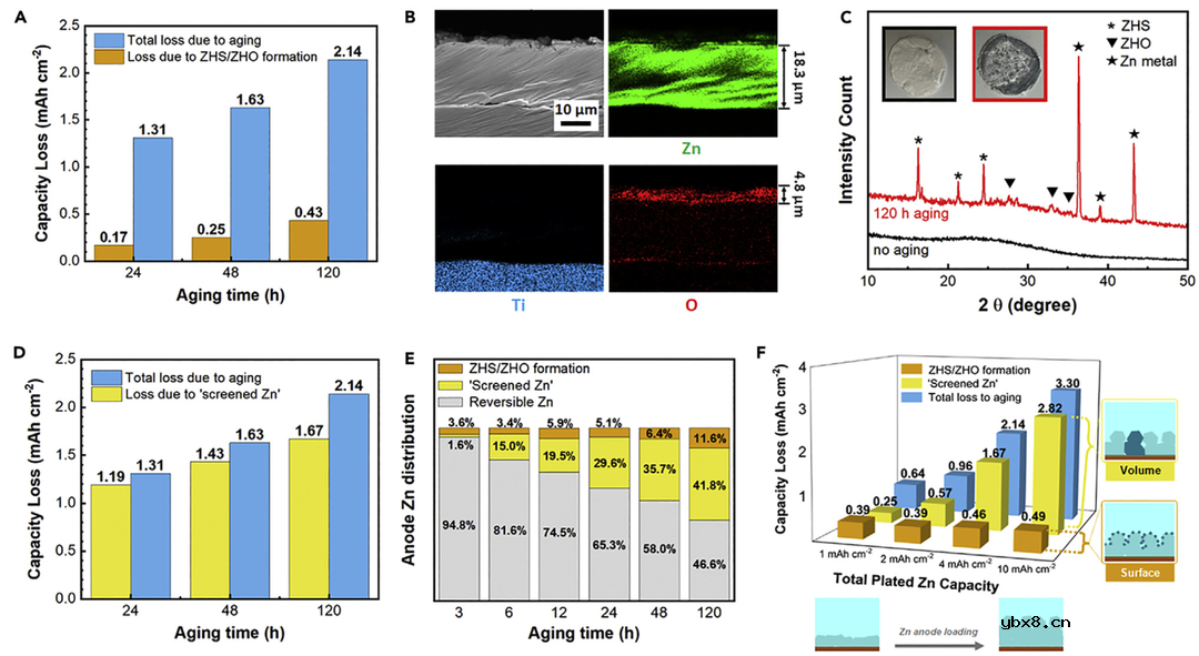 水系锌电中老化诱导锌负极损耗的解耦、量化及恢复