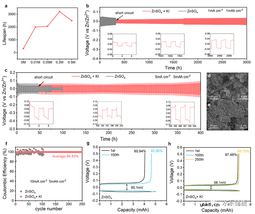 低浓度氧化还原电解质添加剂实现对锌负极、电解液的协同调控 低浓度氧化还原电解质添加剂实现对锌负极、电解液的协同调控