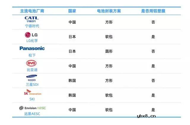 软包电池“外衣”的衣品如何？