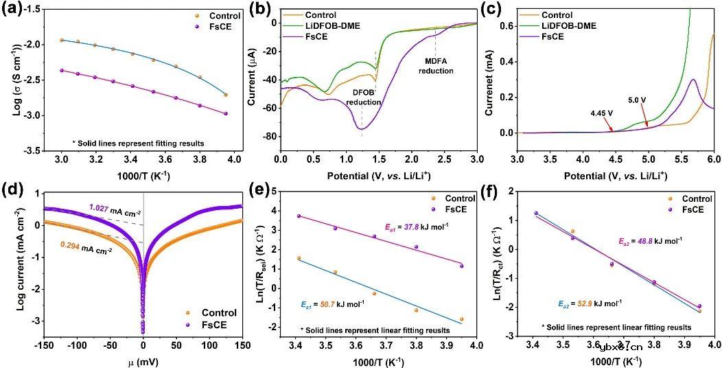 新型非溶剂化氟磺酰羧酸酯实现高压宽温锂金属电池