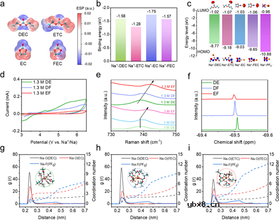 高压、快动力学钠金属电池中的竞争配位