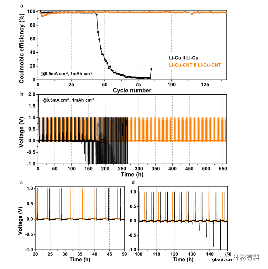 用于稳定锂金属电池阳极的3D多孔Cu复合材料