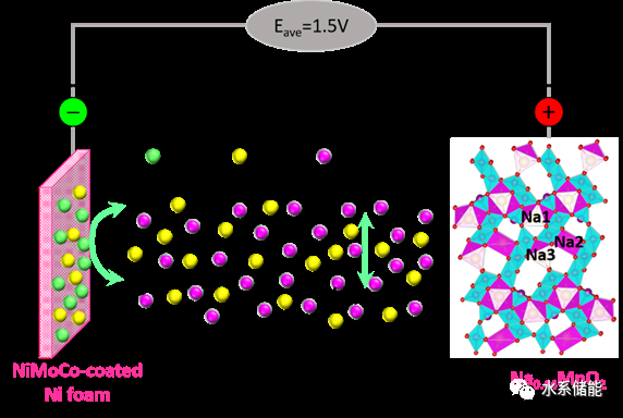 大规模储能用低成本氢-钠二次气体电池