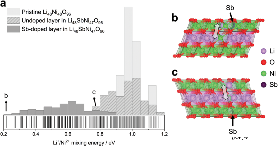 高镍正极在满电状态下的降解机理及锑掺杂改性