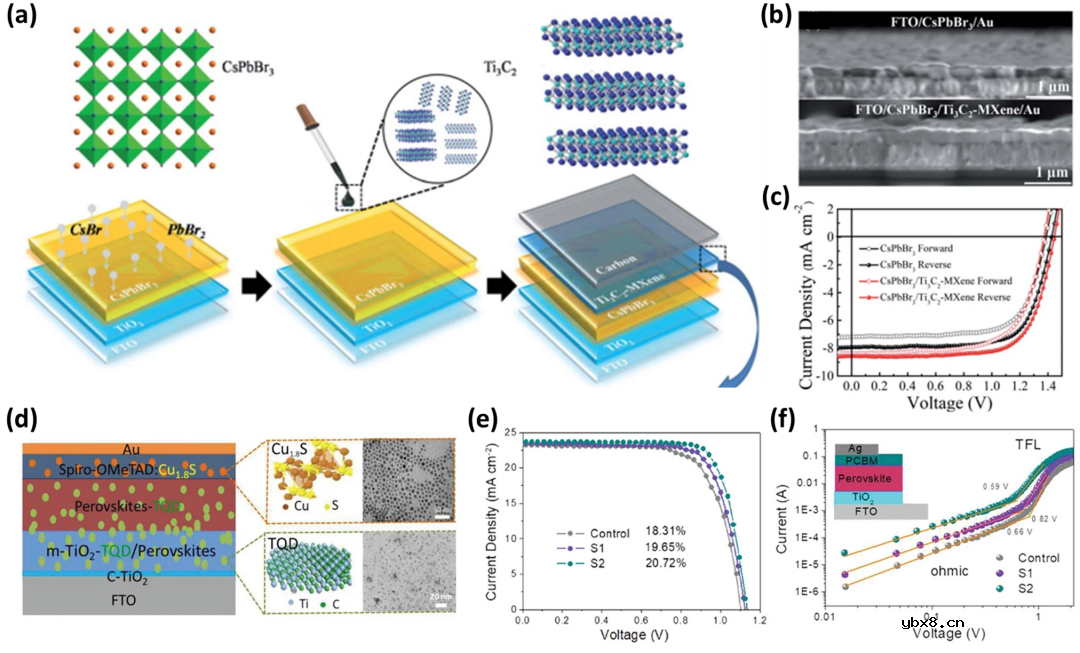 钙钛矿太阳能电池的MXenes界面工程综述