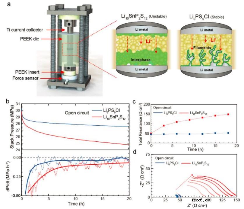 锂-固态电解质界面如何与堆叠压力演变相关