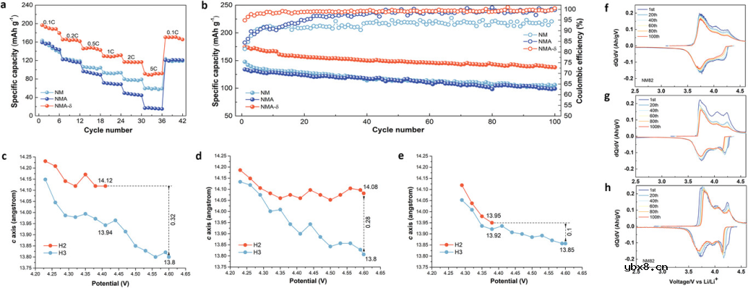 Al和阳离子空位促进无钴层状阴极的可逆性 Al和阳离子空位促进无钴层状阴极的可逆性