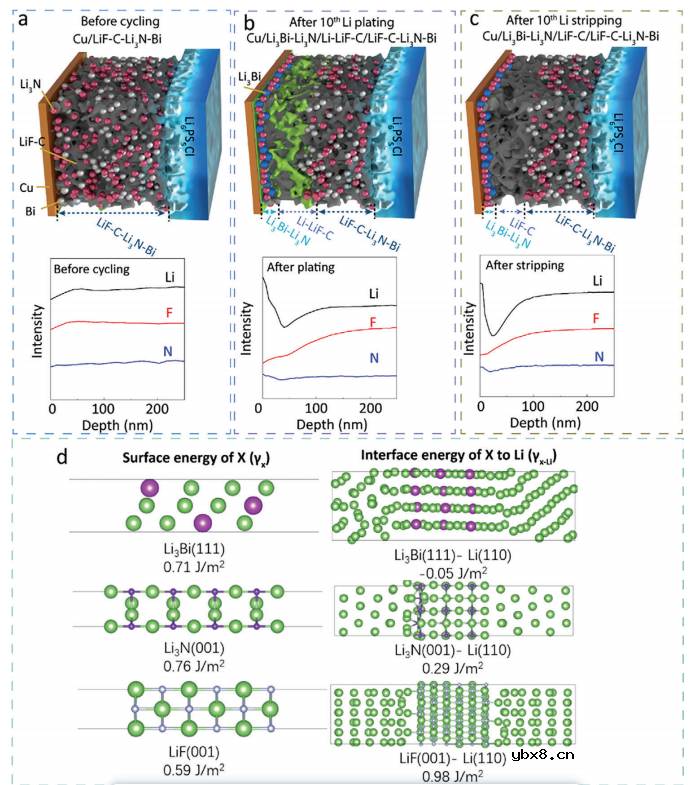 高性能全固态锂电池接口设计