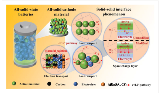 固态电池的挑战，不仅在固态电解质，还有电极方面！