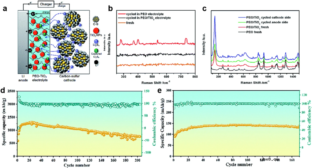 锂金属电池用高性能PEO/陶瓷复合固体电解质的合理设计 锂金属电池用高性能PEO/陶瓷复合固体电解质的合理设计