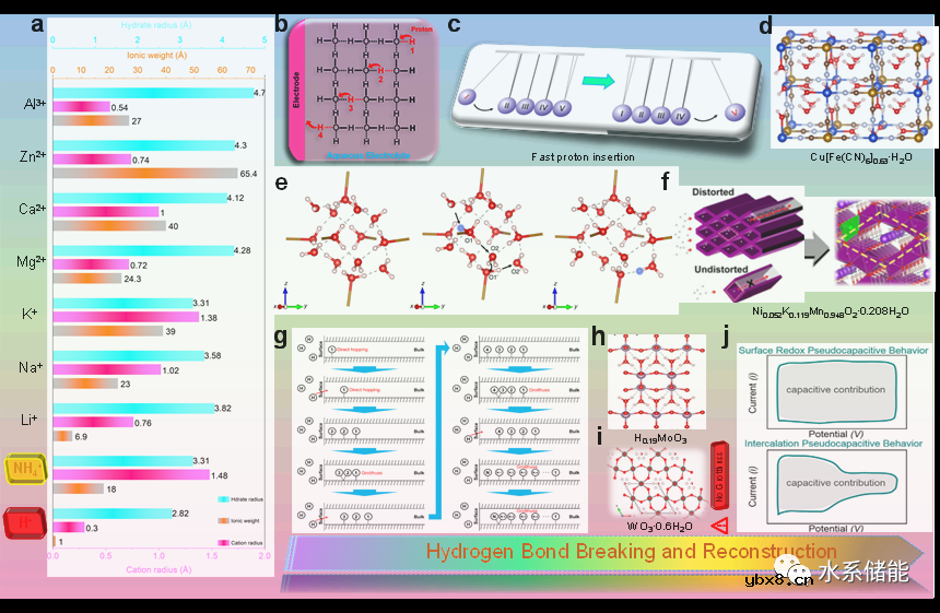 全面论述水系电池中氢键关键作用! 全面论述水系电池中氢键关键作用!