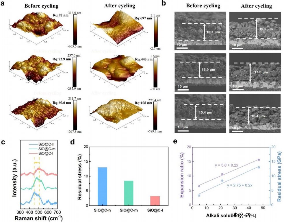 揭示界面导电网络对锂离子电池SiO基负极快充性能影响的基本机理