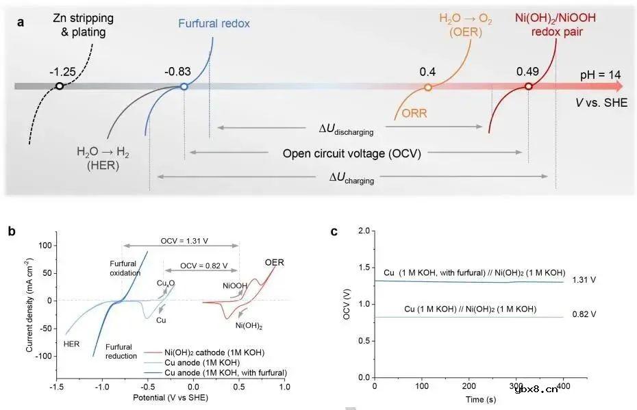 巧妙构思实现可再充“生物质电池”联产高值化学品 巧妙构思实现可再充“生物质电池”联产高值化学品