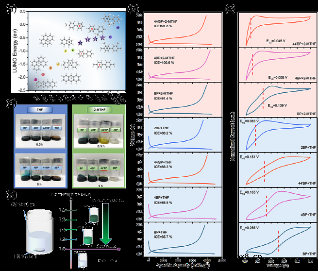 调控Li+溶剂化结构实现硅基负极高效预锂化 调控Li+溶剂化结构实现硅基负极高效预锂化