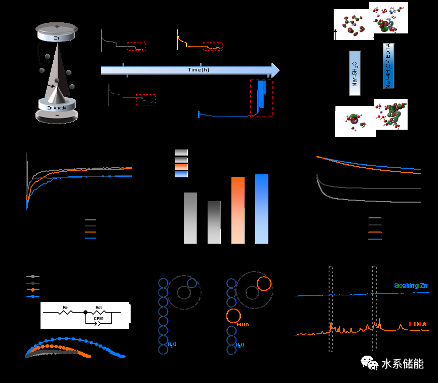 调节用于高性能水系锌离子电池的多金属离子溶剂化结构 调节用于高性能水系锌离子电池的多金属离子溶剂化结构