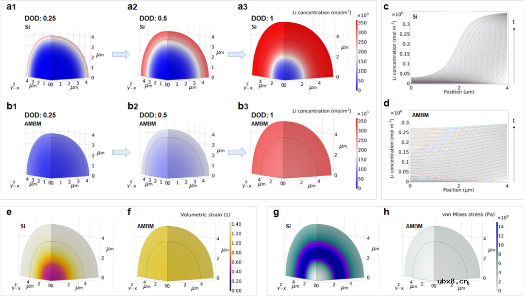 内部应力缓解促成的用于锂离子电池的高性能富硅微粒负极