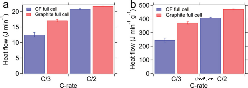 用于高面积容量电池的多功能碳纤维