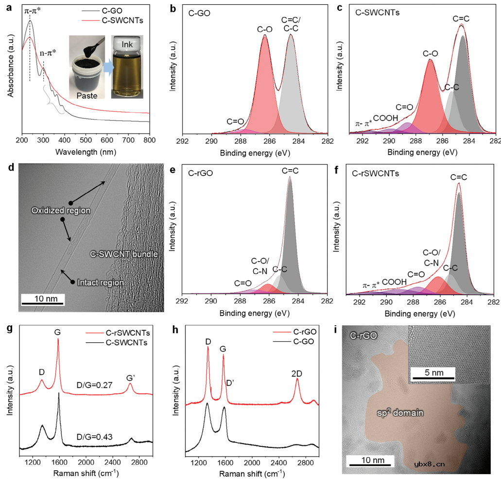 无分散剂胶体与硅-纳米碳界面工程制备高性能锂离子电池负极材料