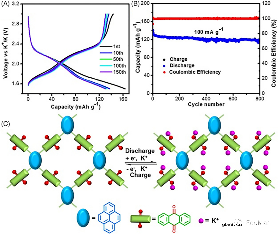 钾离子电池有机电极材料分子结构的优化策略 钾离子电池有机电极材料分子结构的优化策略