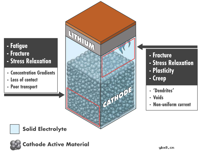 固态电池中力学的关键作用综述