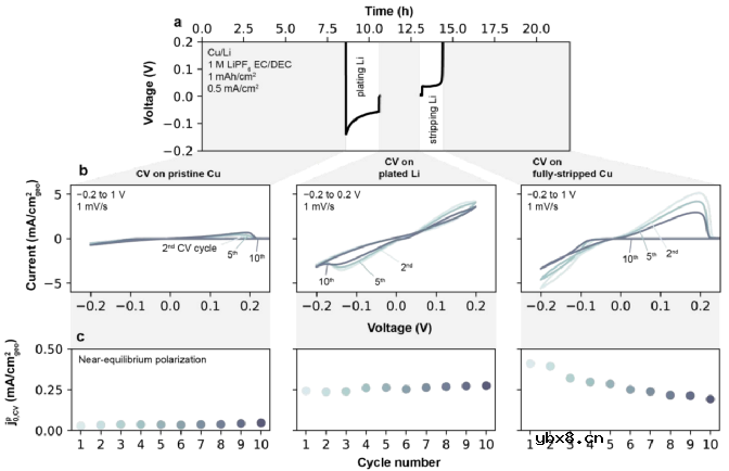 Li+交换电流密度和CE关系如何?最佳SEI该如何设计? Li+交换电流密度和CE关系如何?最佳SEI该如何设计?