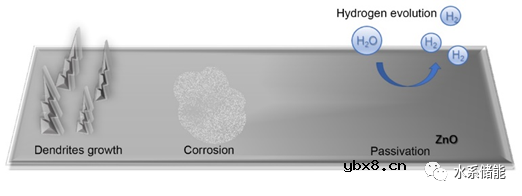 锌负极在可充电水系电池中的发展与挑战