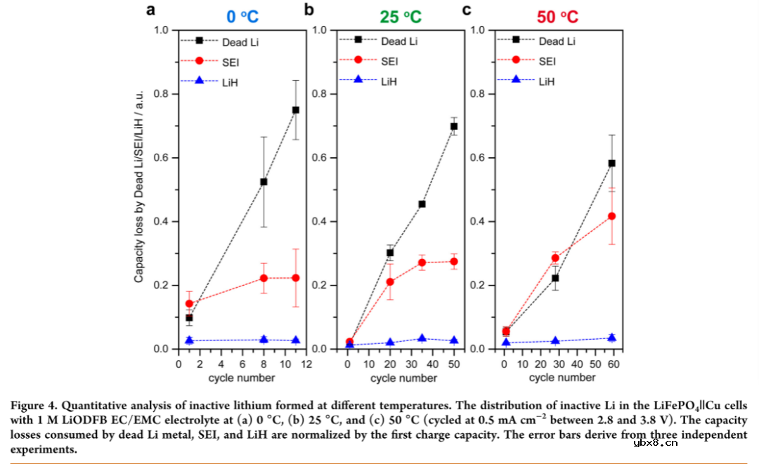 阐明锂金属电池中与温度相关的锂沉积/剥离过程以及非活性锂的演变