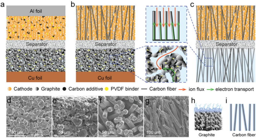 用于高面积容量电池的多功能碳纤维