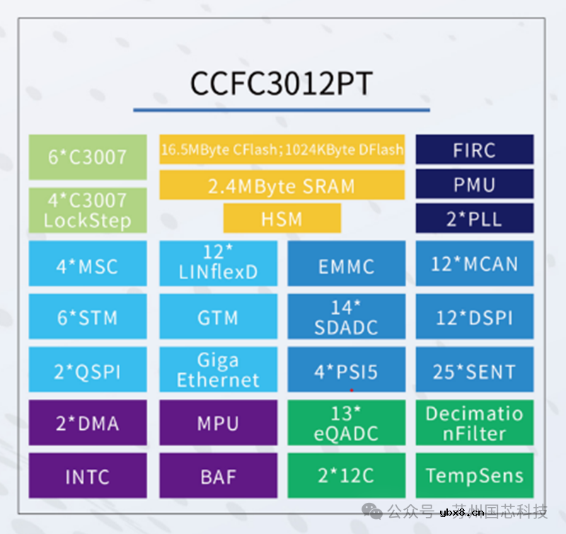 国芯科技全国产新能源电池管理主控芯片CCFC2007PT实现装机应用