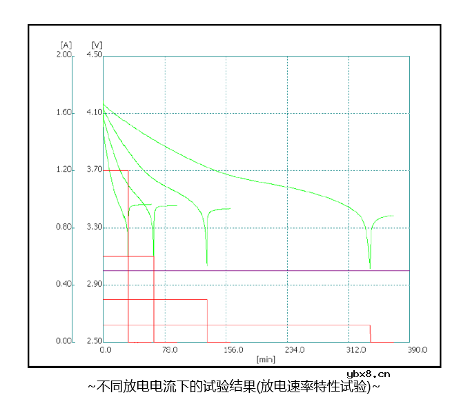 常见的二次电池评估试验