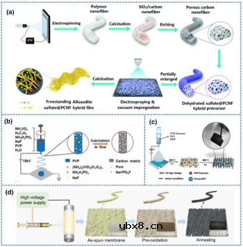 自支撑电极在钠离子电池中的应用简析