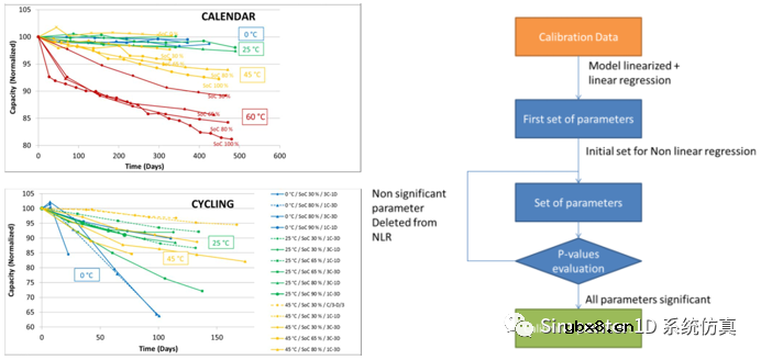 如何辨识Simcenter Amesim电池老化参数？