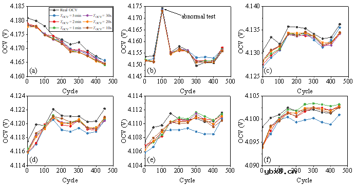 介绍一种仅使用10分钟弛豫电压数据的数据驱动容量估计方法