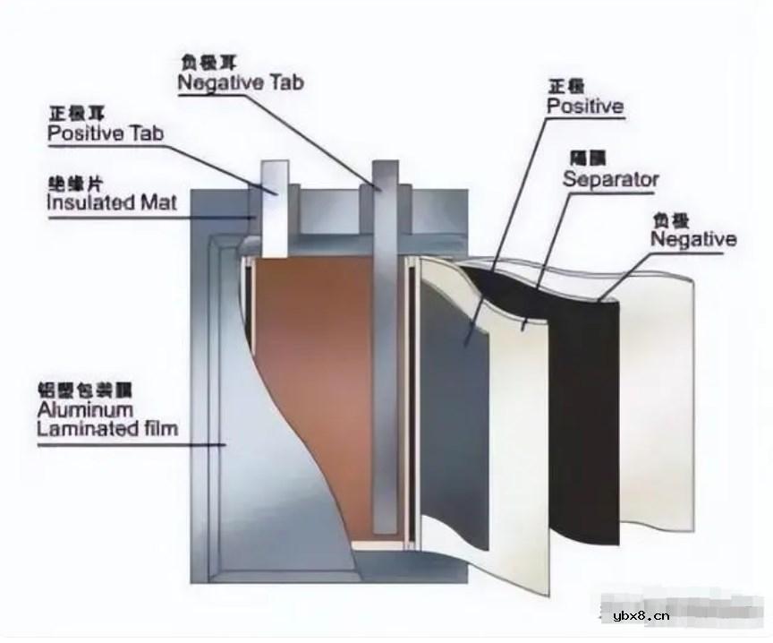 锂电池圆柱形、方形、软包的区别是什么？