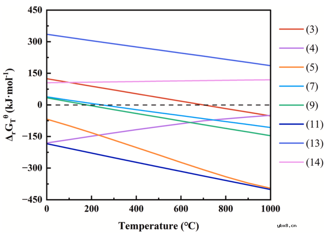 原位碳热还原法从废旧锂离子电池中选择性回收锂的热力学和实验分析
