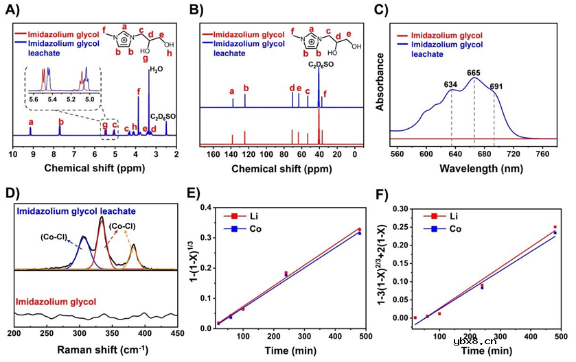 离子液体驱动正极还原法实现锂离子电池的绿色可持续回收