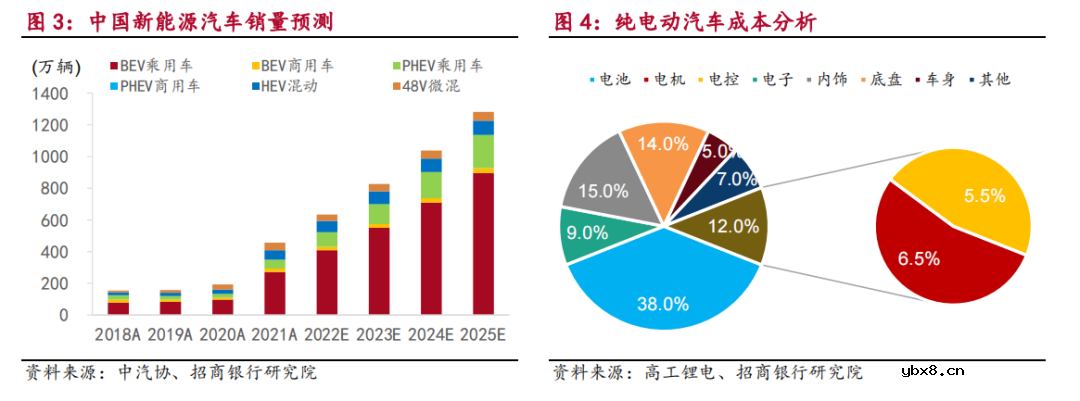 万元单车价值 汽车电驱系统迎来千亿市场机遇