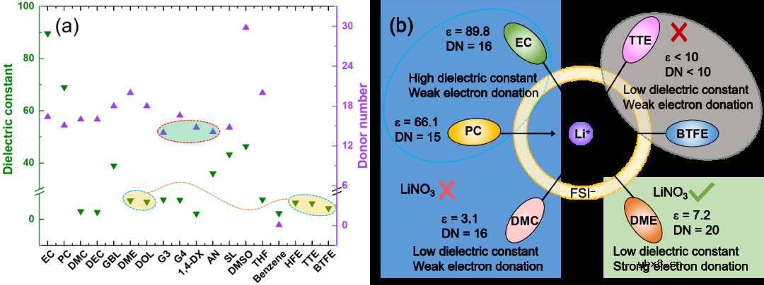 简易溶剂描述符助力电解液AI&机器学习
