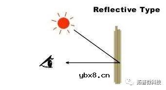 LCD显示模式与偏光片介绍