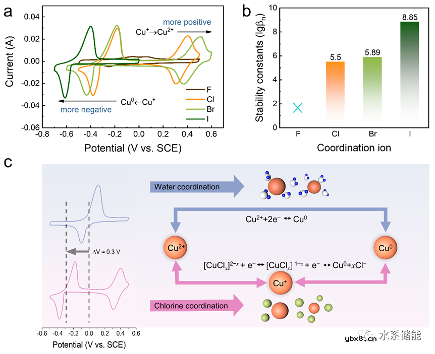 优化配位环境提高水系铜-氯电池电压的方法