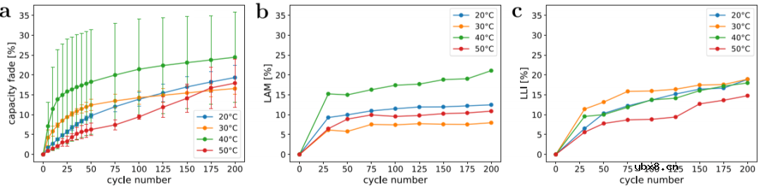 电池工作温度如何影响电池性能？