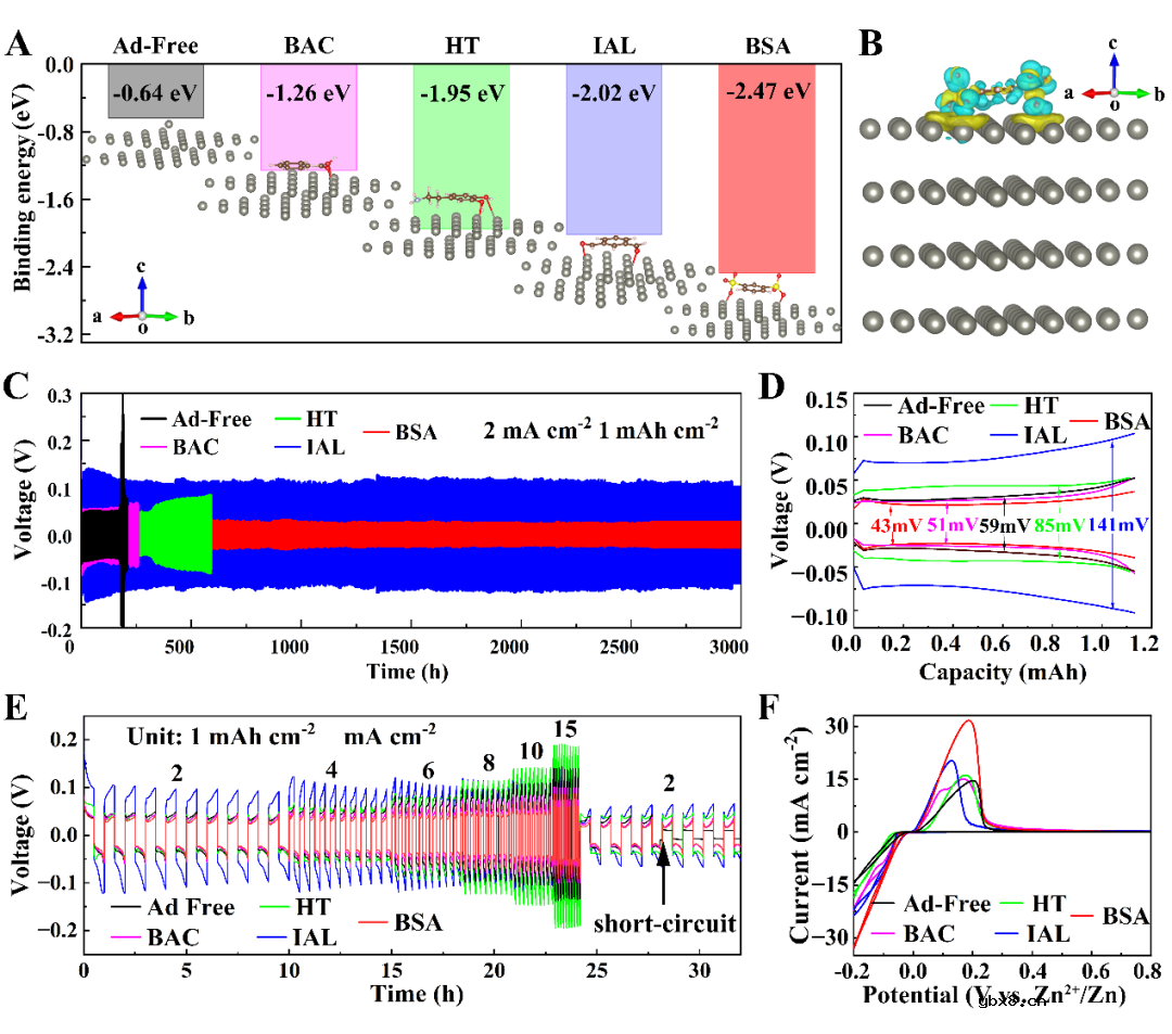 一系列芳香族小分子锌离子电池电解液添加剂的应用研究 一系列芳香族小分子锌离子电池电解液添加剂的应用研究